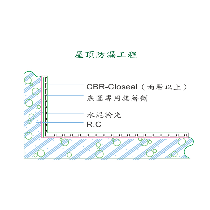 氯丁橡胶复合防水材<br> (CBR-Closeal)